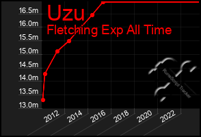 Total Graph of Uzu