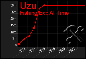 Total Graph of Uzu