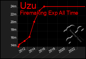 Total Graph of Uzu