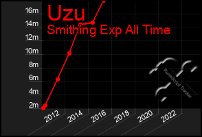 Total Graph of Uzu