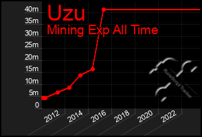 Total Graph of Uzu