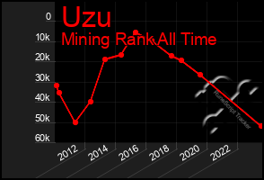 Total Graph of Uzu