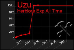 Total Graph of Uzu