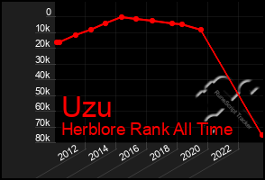 Total Graph of Uzu