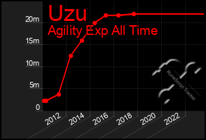 Total Graph of Uzu