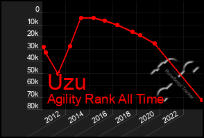 Total Graph of Uzu