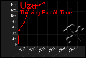 Total Graph of Uzu