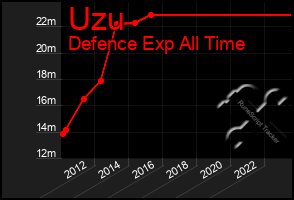 Total Graph of Uzu