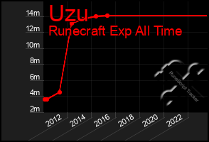 Total Graph of Uzu