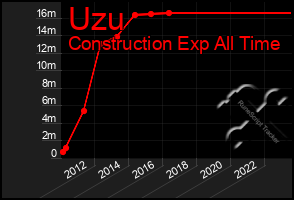 Total Graph of Uzu