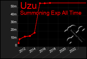 Total Graph of Uzu