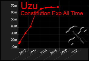 Total Graph of Uzu