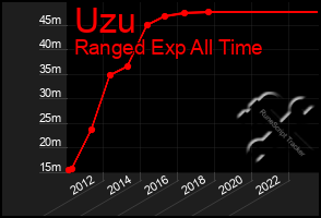 Total Graph of Uzu