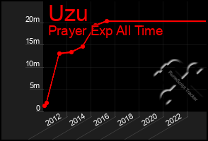 Total Graph of Uzu