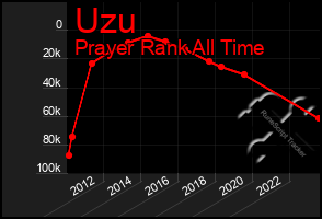 Total Graph of Uzu