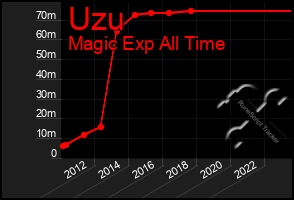 Total Graph of Uzu