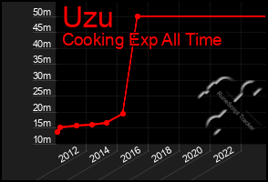 Total Graph of Uzu