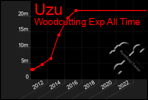 Total Graph of Uzu