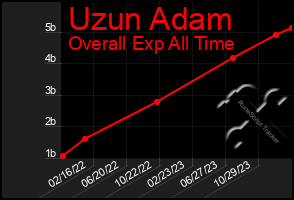 Total Graph of Uzun Adam