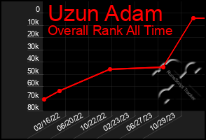 Total Graph of Uzun Adam