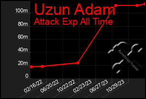 Total Graph of Uzun Adam