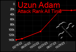 Total Graph of Uzun Adam