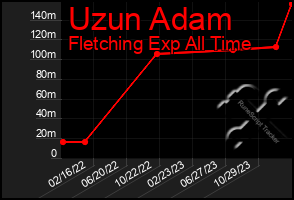 Total Graph of Uzun Adam