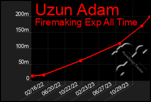 Total Graph of Uzun Adam