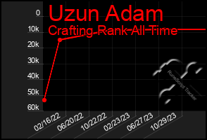 Total Graph of Uzun Adam