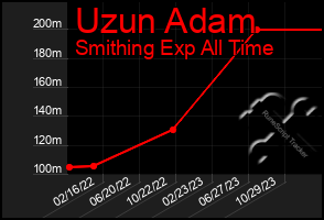 Total Graph of Uzun Adam