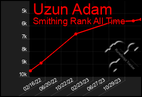 Total Graph of Uzun Adam