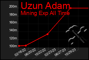 Total Graph of Uzun Adam