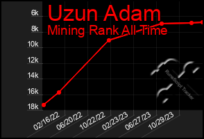 Total Graph of Uzun Adam