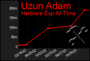 Total Graph of Uzun Adam