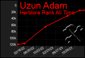 Total Graph of Uzun Adam