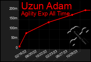 Total Graph of Uzun Adam