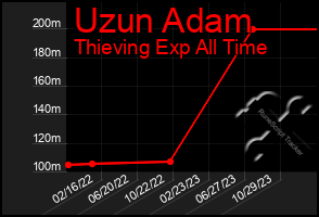 Total Graph of Uzun Adam