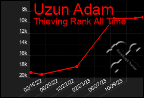 Total Graph of Uzun Adam