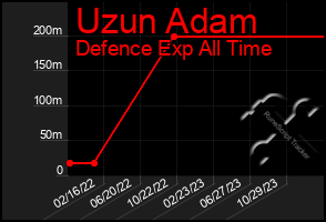 Total Graph of Uzun Adam