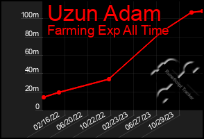 Total Graph of Uzun Adam