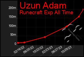 Total Graph of Uzun Adam