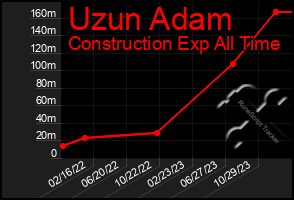 Total Graph of Uzun Adam