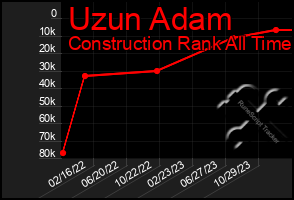 Total Graph of Uzun Adam