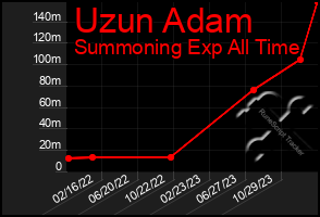 Total Graph of Uzun Adam