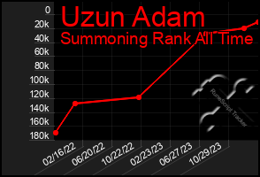 Total Graph of Uzun Adam