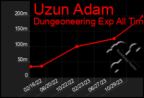 Total Graph of Uzun Adam