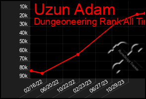 Total Graph of Uzun Adam