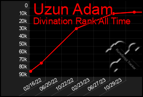 Total Graph of Uzun Adam