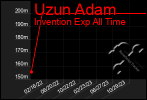 Total Graph of Uzun Adam