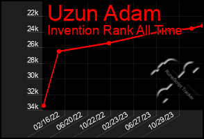 Total Graph of Uzun Adam